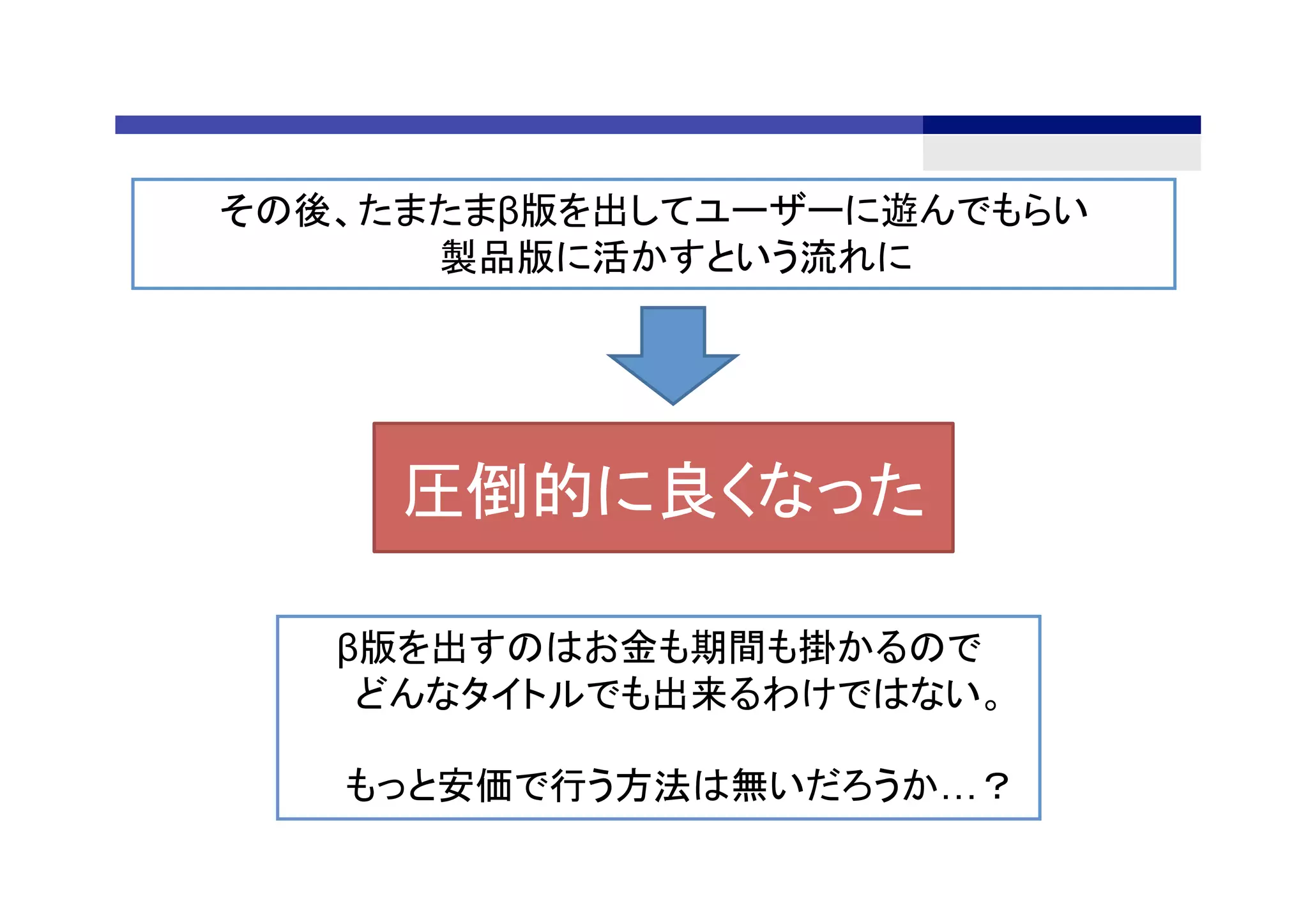 その後、たまたまβ版を出してユーザーに遊んでもらい
製品版に活かすという流れに	
圧倒的に良くなった	
β版を出すのはお金も期間も掛かるので
どんなタイトルでも出来るわけではない。
もっと安価で行う方法は無いだろうか…？	
 