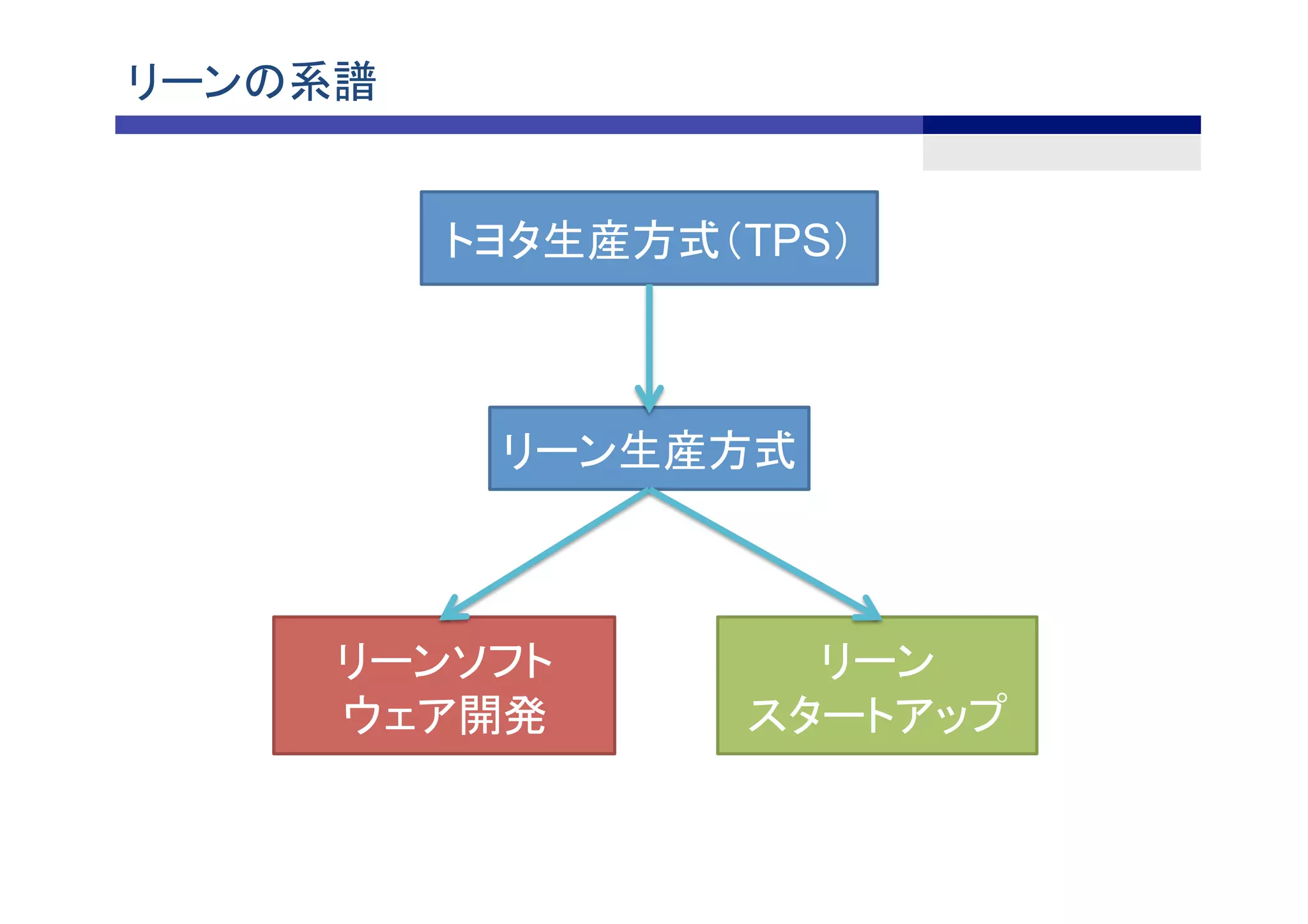 トヨタ生産方式（TPS）	
リーン生産方式	
リーンソフト
ウェア開発	
リーン
スタートアップ	
リーンの系譜	
 