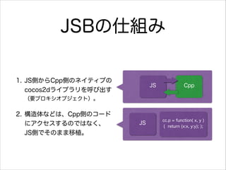 JSB˽M
1. JSȤCppȤΥͥƥ֤
cocos2d饤֥ӳ?

JS

Cpp

Ҫץ֥ȣ

2. ʤɤϡCppȤΥ`
˥ΤǤϤʤ?
JSȤǤΤޤֲ

JS

cc.p = function( x, y )
{ return {x:x, y:y}; };

 