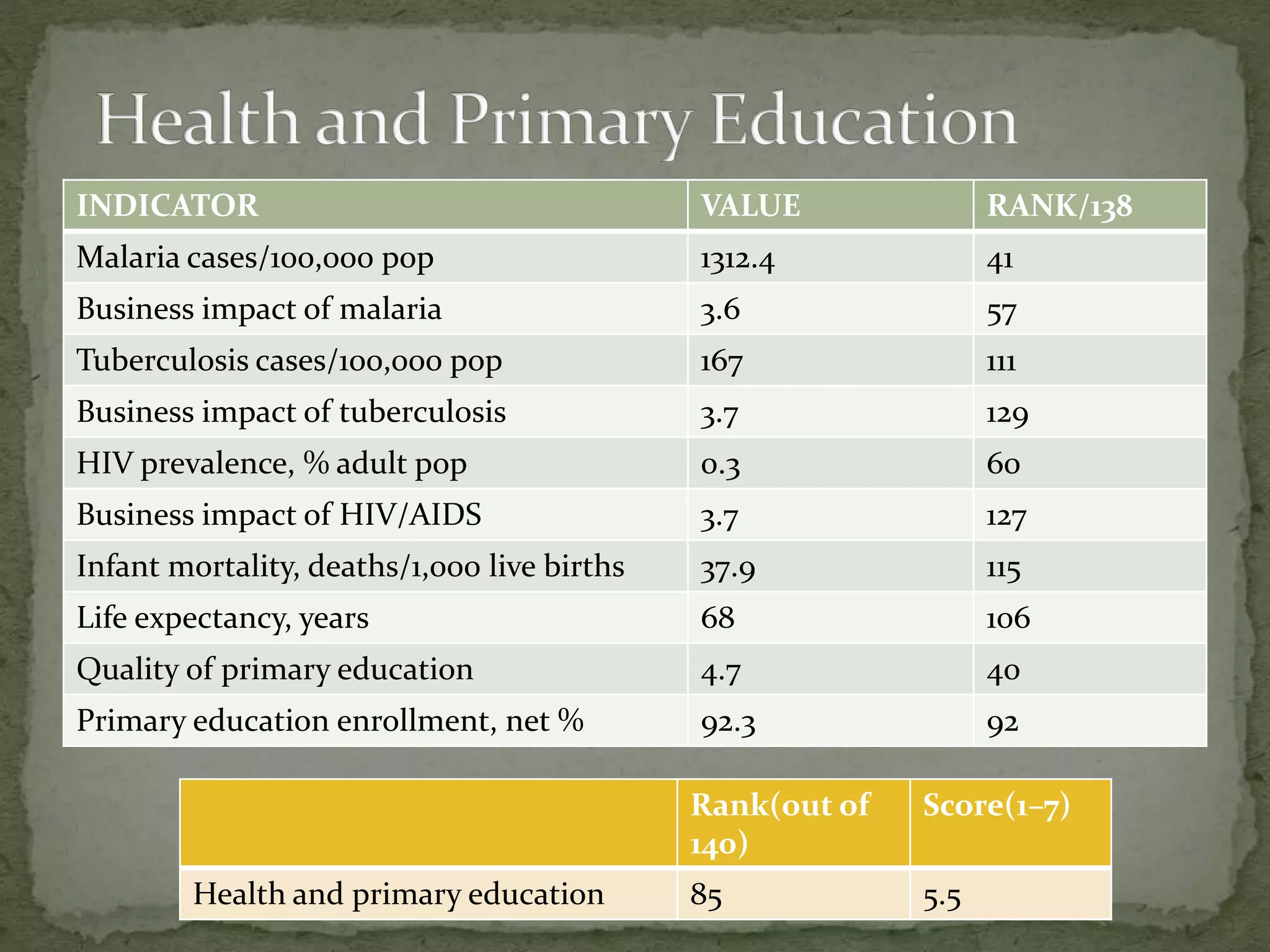 INDICATOR VALUE RANK/138
Malaria cases/100,000 pop 1312.4 41
Business impact of malaria 3.6 57
Tuberculosis cases/100,000 pop 167 111
Business impact of tuberculosis 3.7 129
HIV prevalence, % adult pop 0.3 60
Business impact of HIV/AIDS 3.7 127
Infant mortality, deaths/1,000 live births 37.9 115
Life expectancy, years 68 106
Quality of primary education 4.7 40
Primary education enrollment, net % 92.3 92
Rank(out of
140)
Score(1–7)
Health and primary education 85 5.5
 