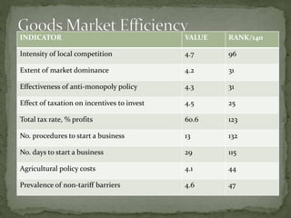 INDICATOR VALUE RANK/140
Intensity of local competition 4.7 96
Extent of market dominance 4.2 31
Effectiveness of anti-monopoly policy 4.3 31
Effect of taxation on incentives to invest 4.5 25
Total tax rate, % profits 60.6 123
No. procedures to start a business 13 132
No. days to start a business 29 115
Agricultural policy costs 4.1 44
Prevalence of non-tariff barriers 4.6 47
 