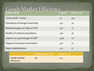 INDICATOR VALUE RANK/138
Trade tariffs, % duty 13 123
Prevalence of foreign ownership 4.4 72
Business impact of rules on FDI 4.6 71
Burden of customs procedures 4.6 37
Imports as a percentage of GDP 24.6 121
Degree of customer orientation 4.6 71
Buyer sophistication 4.5 17
Rank(out of 140) Score(1–7)
Goods market
efficiency
60 4.4
 