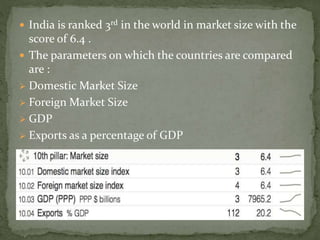  India is ranked 3rd in the world in market size with the
score of 6.4 .
 The parameters on which the countries are compared
are :
 Domestic Market Size
 Foreign Market Size
 GDP
 Exports as a percentage of GDP
 