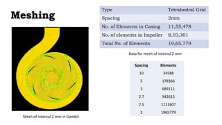 MMeesshhiinngg Type Tetrahedral Grid 
Spacing 2mm 
No. of Elements in Casing 11,55,478 
No. of elements in Impeller 8,10,301 
Total No. of Elements 19,65,779 
Data for mesh of interval 2 mm 
Spacing Elements 
10 34588 
5 178366 
3 689111 
2.7 942615 
2.5 1111607 
2 1965779 
Mesh of interval 2 mm in Gambit 
 