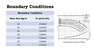 BBoouunnddaarryy CCoonnddiittiioonnss 
Boundary Condition 
Mass flow (kg/s) Po given (Pa) 
22 170000 
25 164000 
26 162000 
28 158000 
29 152000 
32 130000 
34 103000 
Performance curves for Pump 
 