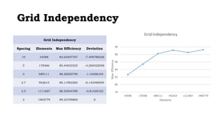GGrriidd IInnddeeppeennddeennccyy 
Grid Independency 
Spacing Elements Max Efficiency Deviation 
10 34588 82.63407767 -7.409788226 
5 178366 85.44033325 -4.265422058 
3 689111 88.20820798 -1.16406104 
2.7 942615 89.11992282 -0.142498594 
2.5 1111607 88.52044789 -0.81420102 
2 1965779 89.24709868 0 
 
