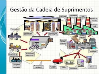 Gestão da Cadeia de Suprimentos
 