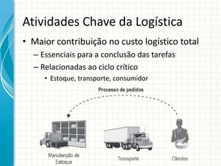 Atividades Chave da Logística
• Maior contribuição no custo logístico total
– Essenciais para a conclusão das tarefas
– Relacionadas ao ciclo crítico
• Estoque, transporte, consumidor
 