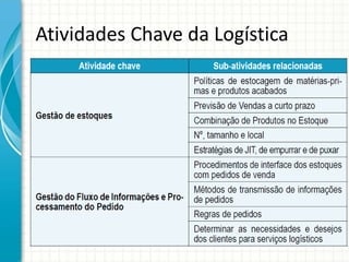 Atividades Chave da Logística
 