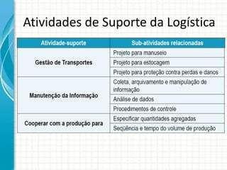 Atividades de Suporte da Logística
 