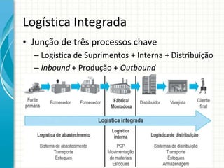 Logística Integrada
• Junção de três processos chave
– Logística de Suprimentos + Interna + Distribuição
– Inbound + Produção + Outbound
 