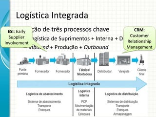 Logística Integrada
• Junção de três processos chave
– Logística de Suprimentos + Interna + Distribuição
– Inbound + Produção + Outbound
ESI: Early
Supplier
Involvement
CRM:
Customer
Relationship
Management
 