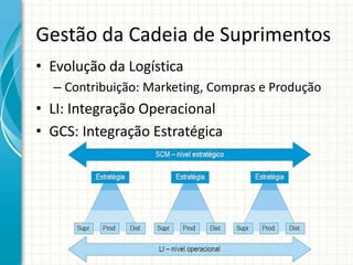 Gestão da Cadeia de Suprimentos
• Evolução da Logística
– Contribuição: Marketing, Compras e Produção
• LI: Integração Operacional
• GCS: Integração Estratégica
 