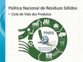 Política Nacional de Resíduos Sólidos
• Ciclo de Vida dos Produtos
 