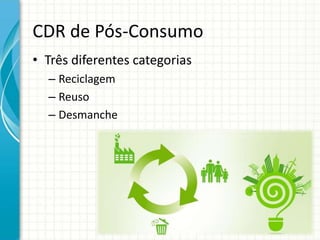 CDR de Pós-Consumo
• Três diferentes categorias
– Reciclagem
– Reuso
– Desmanche
 