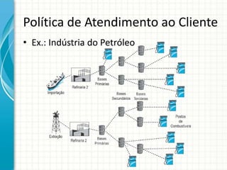 Política de Atendimento ao Cliente
• Ex.: Indústria do Petróleo
 