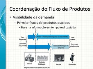 Coordenação do Fluxo de Produtos
• Visibilidade da demanda
– Permite fluxos de produtos puxados
• Base na informação em tempo real captada
 
