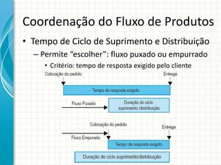 Coordenação do Fluxo de Produtos
• Tempo de Ciclo de Suprimento e Distribuição
– Permite “escolher”: fluxo puxado ou empurrado
• Critério: tempo de resposta exigido pelo cliente
 