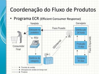 Coordenação do Fluxo de Produtos
• Programa ECR (Efficient Consumer Response)
 