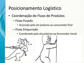Posicionamento Logístico
• Coordenação do Fluxo de Produtos
– Fluxo Puxado
• Acionado pelo elo próximo ao consumidor final
– Fluxo Empurrado
• Coordenado pelo elo próximo ao fornecedor inicial
 