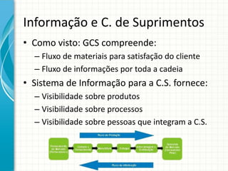 Informação e C. de Suprimentos
• Como visto: GCS compreende:
– Fluxo de materiais para satisfação do cliente
– Fluxo de informações por toda a cadeia
• Sistema de Informação para a C.S. fornece:
– Visibilidade sobre produtos
– Visibilidade sobre processos
– Visibilidade sobre pessoas que integram a C.S.
 