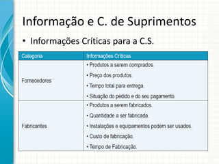 Informação e C. de Suprimentos
• Informações Críticas para a C.S.
 
