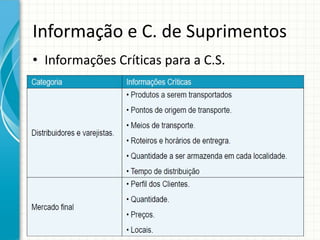 Informação e C. de Suprimentos
• Informações Críticas para a C.S.
 