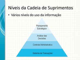 Níveis da Cadeia de Suprimentos
• Vários níveis do uso da informação
 