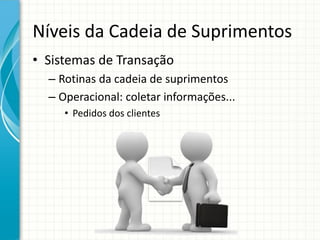 Níveis da Cadeia de Suprimentos
• Sistemas de Transação
– Rotinas da cadeia de suprimentos
– Operacional: coletar informações...
• Pedidos dos clientes
 