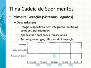 TI na Cadeia de Suprimentos
• Primeira Geração (Sistemas Legados)
– Desvantagens
• Estágios específicos, sem integração (múltiplos
estoques, por exemplo)
• Apenas funcionalidades transacionais
• Tecnologias antigas, dificultando integração
 