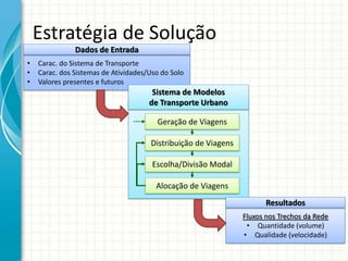 Estratégia de Solução
• Carac. do Sistema de Transporte
• Carac. dos Sistemas de Atividades/Uso do Solo
• Valores presentes e futuros
Dados de Entrada
Sistema de Modelos
de Transporte Urbano
Geração de Viagens
Distribuição de Viagens
Escolha/Divisão Modal
Alocação de Viagens
Fluxos nos Trechos da Rede
• Quantidade (volume)
• Qualidade (velocidade)
Resultados
 