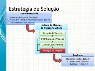 Estratégia de Solução
• Carac. do Sistema de Transporte
• Carac. dos Sistemas de Atividades/Uso do Solo
• Valores presentes e futuros
Dados de Entrada
Sistema de Modelos
de Transporte Urbano
Geração de Viagens
Distribuição de Viagens
Escolha/Divisão Modal
Alocação de Viagens
Fluxos nos Trechos da Rede
• Quantidade (volume)
• Qualidade (velocidade)
Resultados
 