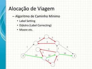 Alocação de Viagem
– Algoritmo de Caminho Mínimo
• Label Setting
• Dijkstra (Label Correcting)
• Moore etc.
 