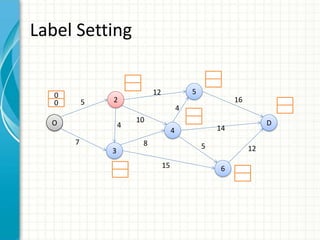 Label Setting
O
2
3
4
5
6
D
0
0 5
7
12
10
8
15
4
4
16
12
14
5
 
