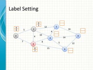 Label Setting
O
2
3
4
5
6
D
0
0
0
5
0
7
5
7
12
10
8
15
4
4
16
12
14
5
 