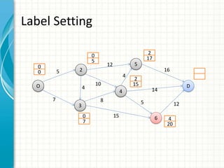 Label Setting
O
2
3
4
5
6
D
0
0
0
5
0
7
2
15
2
17
4
20
5
7
12
10
8
15
4
4
16
12
14
5
 