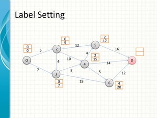 Label Setting
O
2
3
4
5
6
D
0
0
0
5
0
7
2
15
2
17
4
20
5
7
12
10
8
15
4
4
16
12
14
5
 