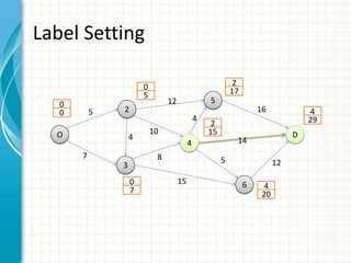 Label Setting
O
2
3
4
5
6
D
0
0
0
5
0
7
2
15
2
17
4
20
4
29
5
7
12
10
8
15
4
4
16
12
14
5
 