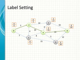 Label Setting
O
2
3
4
5
6
D
0
0
0
5
0
7
2
15
2
17
4
20
4
29
5
7
12
10
8
15
4
4
16
12
14
5
 
