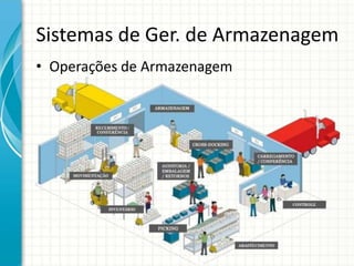 Sistemas de Ger. de Armazenagem
• Operações de Armazenagem
 