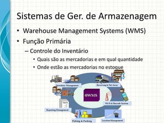 Sistemas de Ger. de Armazenagem
• Warehouse Management Systems (WMS)
• Função Primária
– Controle do Inventário
• Quais são as mercadorias e em qual quantidade
• Onde estão as mercadorias no estoque
 