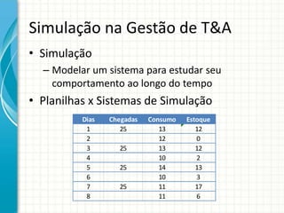 Simulação na Gestão de T&A
• Simulação
– Modelar um sistema para estudar seu
comportamento ao longo do tempo
• Planilhas x Sistemas de Simulação
Dias Chegadas Consumo Estoque
1 25 13 12
2 12 0
3 25 13 12
4 10 2
5 25 14 13
6 10 3
7 25 11 17
8 11 6
 