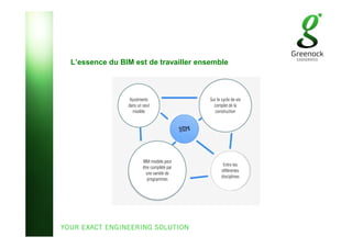 L’essence du BIM est de travailler ensemble
Ajustments
dans un seul
modèle
Sur le cycle de vie
complet de la
construction
BIM modèle peut
être complété par
une variété de
programmes
Entre les
différentes
disciplines
 