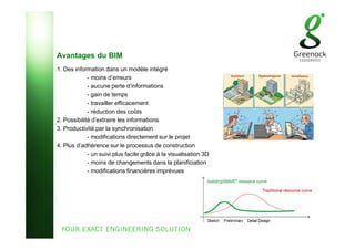 Avantages du BIM
1. Des information dans un modèle intégré
- moins d’erreurs
- aucune perte d’informations
- gain de temps
- travailler efficacement
- réduction des coûts
2. Possibilité d’extraire les informations
3. Productivité par la synchronisation
- modifications directement sur le projet
4. Plus d’adhérence sur le processus de construction
- un suivi plus facile grâce à la visualisation 3D
- moins de changements dans la planificiation
- modifications financières imprévues
 