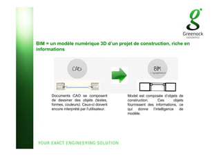 BIM = un modèle numérique 3D d’un projet de construction, riche en
informations
Documents CAO se composent
de dessiner des objets (textes,
formes, couleurs). Ceux-ci doivent
encore interprété par l’utilisateur.
Model est composée d’objets de
construction. Ces objets
fournissent des informations, ce
qui donne l’intelligence de
modèle.
 