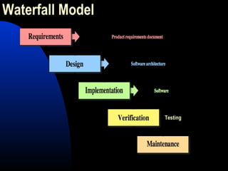 Waterfall Model
Testing
 