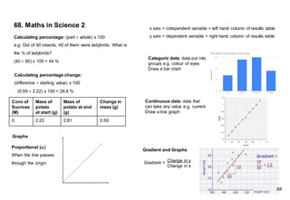 Graphs
Gradient and Graphs
68. Maths in Science 2
Calculating percentage change:
(difference ÷ starting value) x 100
Calculating percentage: (part ÷ whole) x 100
e.g. Out of 90 insects, 40 of them were ladybirds. What is
the % of ladybirds?
(40 ÷ 90) x 100 = 44 %
Gradient =
Proportional ()
When the line passes
through the origin
(0.59 ÷ 2.22) x 100 = 26.6 %
Conc of
Sucrose
(M)
Mass of
potato
at start (g)
Mass of
potato at end
(g)
Change in
mass (g)
0 2.22 2.81 0.59
Change in y
Change in x
68
x axis = independent variable = left hand column of results table
y axis = dependent variable = right hand column of results table
Categoric data: data put into
groups e.g. colour of eyes
Draw a bar chart
Continuous data: data that
can take any value e.g. current
Draw a line graph
 