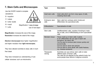 Magnification increases the size of the image.
Resolution increases the detail of the image.
Electron microscopes have higher magnification
and higher resolution than light microscopes.
They have allowed scientists to study cells in much
finer detail.
They have increased our understanding of sub-
cellular structures such as mitochondria.
7. Stem Cells and Microscopes
Magnification = size of image
size of real object
Type Description
Adult stem cells Adult cells which can form many types of cells,
including blood cells.
Embryonic stem
cells
Stem cells from embryos which divide and
differentiate into specialised cells.
Differentiation Specialisation of cells
Stem cells Undifferentiated cells, capable of dividing to make
lots of cells, and of differentiating to form specialised
cells.
Meristem tissue Tissue made up of stem cells in plants.
It can differentiate into any type of plant cell,
throughout the plant’s life.
Can be used to produce plant clones quickly and
economically.
Can be used to clone rare species.
Can be used to clone plants with useful features,
e.g. disease resistance.
Therapeutic
cloning
Scientists can use embryo stem cells to make
different types of human cells.
The cells are not rejected by the patient’s body, but
some people have ethical or religious concerns.
Use the EVERY model to complete
calculations:
E = equation
V = values
E = enter results
R = result
Y = units
7
 
