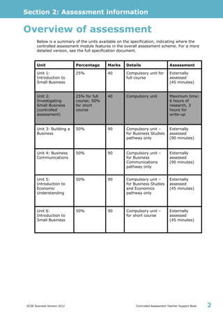 Section 2: Assessment information
GCSE Business Version 2012 Controlled Assessment Teacher Support Book 2
Overview of assessment
Below is a summary of the units available on the specification, indicating where the
controlled assessment module features in the overall assessment scheme. For a more
detailed version, see the full specification document.
Unit Percentage Marks Details Assessment
Unit 1:
Introduction to
Small Business
25% 40 Compulsory unit for
full course
Externally
assessed
(45 minutes)
Unit 2:
Investigating
Small Business
(controlled
assessment)
25% for full
course; 50%
for short
course
40 Compulsory unit Maximum time:
6 hours of
research, 3
hours for
write-up
Unit 3: Building a
Business
50% 90 Compulsory unit –
for Business Studies
pathway only
Externally
assessed
(90 minutes)
Unit 4: Business
Communications
50% 90 Compulsory unit –
for Business
Communications
pathway only
Externally
assessed
(90 minutes)
Unit 5:
Introduction to
Economic
Understanding
50% 90 Compulsory unit –
for Business Studies
and Economics
pathway only
Externally
assessed
(45 minutes)
Unit 6:
Introduction to
Small Business
50% 90 Compulsory unit –
for short course
Externally
assessed
(45 minutes)
 
