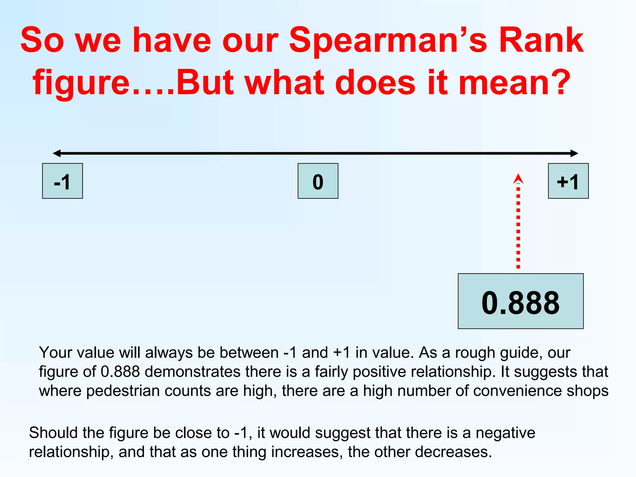 So we have our Spearman’s Rank
figure….But what does it mean?
-1 0 +1
0.888
Your value will always be between -1 and +1 in value. As a rough guide, our
figure of 0.888 demonstrates there is a fairly positive relationship. It suggests that
where pedestrian counts are high, there are a high number of convenience shops
Should the figure be close to -1, it would suggest that there is a negative
relationship, and that as one thing increases, the other decreases.
 